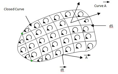 Stokes Theorem